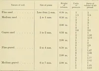 Picture 21 of 111 from A manual of practical hygiene for students, physicians, and medical officers / by Charles Harrington. (1905), leaf 301