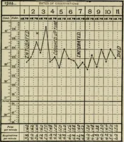 An illustration from Diseases of infancy and childhood, their dietetic, hygienic, and medical treatment : a text-book designed for practitioners and students in medicine / By Louis Fischer. (1910)