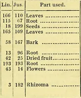 Picture 10 of 10 from A series of botanical tables, and tables of the materia medica, designed for the use of students preparing for examination at Apothecaries' Hall : illustrated with numerous engravings on wood, and four coloured medico-botanical maps of Europe, Asia, Africa, and America, showing the geographical situation of all the plants of the Pharmacopoeia / by W.K. Toase. (1835), leaf 15