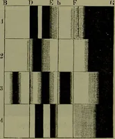 An illustration from Spectrum analysis in its application to terrestrial substances, and the physical constitution of the heavenly bodies / familiarly explained by H. Schellen ; translated from the second enlarged and revised German edition by Jane and Caroline Lassell ; edited with notes by William Huggins ; with numerous woodcuts and coloured plates, and Ångström's and Kirchhoff's maps. (1872)