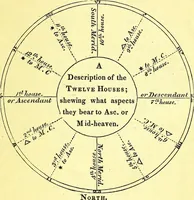 An illustration from The grammar of astrology : containing all things necessary for calculating a nativity by common arithmetic / by Zadkiel the seer. (1833)