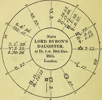 Picture 3 of 3 from The grammar of astrology : containing all things necessary for calculating a nativity by common arithmetic / by Zadkiel the seer. (1833), leaf 172