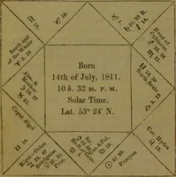An illustration from The star; being a complete system of theoretical and practical astrology ... / The whole illustrated by the nativity of the author ... By Ebn Shemaya [i.e. D. Parkes]. (1839)
