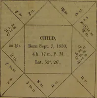 An illustration from The star; being a complete system of theoretical and practical astrology ... / The whole illustrated by the nativity of the author ... By Ebn Shemaya [i.e. D. Parkes]. (1839)