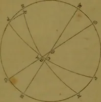 An illustration from The star; being a complete system of theoretical and practical astrology ... / The whole illustrated by the nativity of the author ... By Ebn Shemaya [i.e. D. Parkes]. (1839)