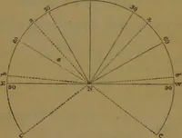An illustration from The star; being a complete system of theoretical and practical astrology ... / The whole illustrated by the nativity of the author ... By Ebn Shemaya [i.e. D. Parkes]. (1839)