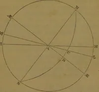 An illustration from The star; being a complete system of theoretical and practical astrology ... / The whole illustrated by the nativity of the author ... By Ebn Shemaya [i.e. D. Parkes]. (1839)