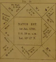 An illustration from The star; being a complete system of theoretical and practical astrology ... / The whole illustrated by the nativity of the author ... By Ebn Shemaya [i.e. D. Parkes]. (1839)