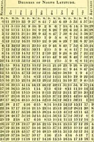 An illustration from Tables to be used in calculating nativities; comprising tables of declination, right ascension, ascensional difference, and polar elevation; also tables of houses for London and Liverpool / Computed by Zadkiel. (1834)