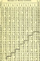 An illustration from Tables to be used in calculating nativities; comprising tables of declination, right ascension, ascensional difference, and polar elevation; also tables of houses for London and Liverpool / Computed by Zadkiel. (1834)