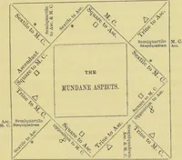 An illustration from Astrology as it is, not as it has been represented : a compendium / with a prefatory address and introduction ; also a view of the history of astrology ... by a cavalry officer. (1856)