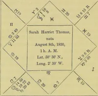 Picture 7 of 27 from Astrology as it is, not as it has been represented : a compendium / with a prefatory address and introduction ; also a view of the history of astrology ... by a cavalry officer. (1856), leaf 158
