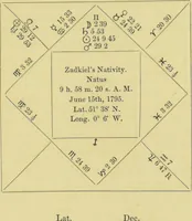 Picture 11 of 27 from Astrology as it is, not as it has been represented : a compendium / with a prefatory address and introduction ; also a view of the history of astrology ... by a cavalry officer. (1856), leaf 167