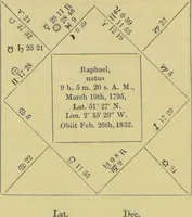Picture 12 of 27 from Astrology as it is, not as it has been represented : a compendium / with a prefatory address and introduction ; also a view of the history of astrology ... by a cavalry officer. (1856), leaf 168