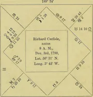 Picture 14 of 27 from Astrology as it is, not as it has been represented : a compendium / with a prefatory address and introduction ; also a view of the history of astrology ... by a cavalry officer. (1856), leaf 172