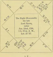 An illustration from Astrology as it is, not as it has been represented : a compendium / with a prefatory address and introduction ; also a view of the history of astrology ... by a cavalry officer. (1856)