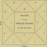 An illustration from Astrology as it is, not as it has been represented : a compendium / with a prefatory address and introduction ; also a view of the history of astrology ... by a cavalry officer. (1856)
