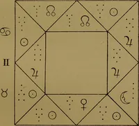 An illustration from The principles of astrological geomancy : the art of divining by punctuation / according to Cornelius Agrippa and others ; with an appendix containing 2,048 answers to questions, by Franz Hartmann. (1889)