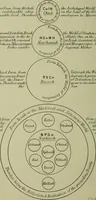 An illustration from The Kabbalah unveiled, containing the following books of the Zohar : 1. The book of concealed mystery. 2. The greater holy assembly. 3. The lesser holy assembly / translated into English from the Latin version of Knorr von Rosenroth, and collated with the original Chaldee and Hebrew text by S.L. MacGregor Mathers. (1887)