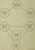 An illustration from The Kabbalah unveiled, containing the following books of the Zohar : 1. The book of concealed mystery. 2. The greater holy assembly. 3. The lesser holy assembly / translated into English from the Latin version of Knorr von Rosenroth, and collated with the original Chaldee and Hebrew text by S.L. MacGregor Mathers. (1887)