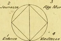 Picture 9 of 107 from Traité méthodique de science occulte / par Papus ; lettre-préface de Ad. Franck. (1891), leaf 121