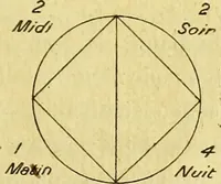Picture 10 of 107 from Traité méthodique de science occulte / par Papus ; lettre-préface de Ad. Franck. (1891), leaf 121