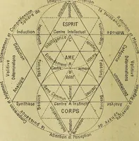 Picture 33 of 107 from Traité méthodique de science occulte / par Papus ; lettre-préface de Ad. Franck. (1891), leaf 252
