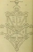 Picture 52 of 107 from Traité méthodique de science occulte / par Papus ; lettre-préface de Ad. Franck. (1891), leaf 528