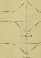 Picture 61 of 107 from Traité méthodique de science occulte / par Papus ; lettre-préface de Ad. Franck. (1891), leaf 574