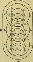 Picture 62 of 107 from Traité méthodique de science occulte / par Papus ; lettre-préface de Ad. Franck. (1891), leaf 576