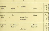 Picture 64 of 107 from Traité méthodique de science occulte / par Papus ; lettre-préface de Ad. Franck. (1891), leaf 601