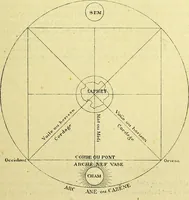 An illustration from Traité méthodique de science occulte / par Papus ; lettre-préface de Ad. Franck. (1891)