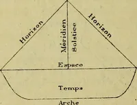Picture 71 of 107 from Traité méthodique de science occulte / par Papus ; lettre-préface de Ad. Franck. (1891), leaf 830