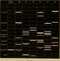 An illustration from Spectrum analysis : six lectures, delivered in 1868, before the Society of Apothecaries of London / by Henry E. Roscoe ; with appendices, coloured plates, and illustrations. (1869)