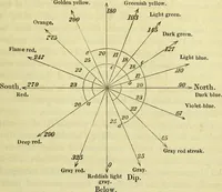 Picture 31 of 38 from Physico-physiological researches on the dynamics of magnetism, electricity, heat, light, crystallization, and chemism, in their relations to vital force / by Baron Charles Von Reichenbach; with the addition of a preface and critical notes by John Ashburner. (1850), leaf 565