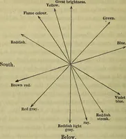 Picture 32 of 38 from Physico-physiological researches on the dynamics of magnetism, electricity, heat, light, crystallization, and chemism, in their relations to vital force / by Baron Charles Von Reichenbach; with the addition of a preface and critical notes by John Ashburner. (1850), leaf 572