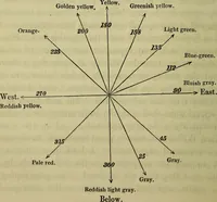 An illustration from Physico-physiological researches on the dynamics of magnetism, electricity, heat, light, crystallization, and chemism, in their relations to vital force / by Baron Charles Von Reichenbach; with the addition of a preface and critical notes by John Ashburner. (1850)