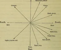 Picture 36 of 38 from Physico-physiological researches on the dynamics of magnetism, electricity, heat, light, crystallization, and chemism, in their relations to vital force / by Baron Charles Von Reichenbach; with the addition of a preface and critical notes by John Ashburner. (1850), leaf 580