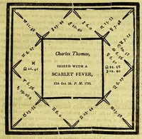 Picture 11 of 28 from A key to physic, and the occult sciences : opening to mental view, the system and order of the interior and exterior heavens; the analogy betwixt angels, and spirits of men; and the sympathy between celestial and terrestrial bodies, from whence is deduced an obvious discrimination of future events, in the motions and position of the luminaries, planets, and stars; the universal spirit and economy of nature, in the production of all things; the principles of etherial, and atmospherical influx, in constituting the proper recipient of life; the active and passive tinctures requisite in the generation of men and brutes; and the foundation and necessity of that invisible agitation of matter, which stimulates and impels every living creature in the act of begetting its like; the properties of vegetable, mineral and animal magnetism: the fundamental causes and qualities, visible or occult, of all diseases, both of mind and body, and the simple modes prescribed by nature for their prevention and cure : to which are added, lunar tables, calculated from sidereal motion; exhibiting upon the most simple, yet unerring construction, the actual moment of the crisis of every disease, and the consequent termination thereof, whether for life or death: the whole forming an interesting supplement to Culpeper's family physician, and display of the occult sciences ; published for the good of all / by E. Sibly. (1821), leaf 415