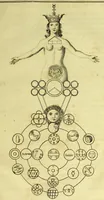 An illustration from A key to physic, and the occult sciences : opening to mental view, the system and order of the interior and exterior heavens; the analogy betwixt angels, and spirits of men; and the sympathy between celestial and terrestrial bodies, from whence is deduced an obvious discrimination of future events, in the motions and position of the luminaries, planets, and stars; the universal spirit and economy of nature, in the production of all things; the principles of etherial, and atmospherical influx, in constituting the proper recipient of life; the active and passive tinctures requisite in the generation of men and brutes; and the foundation and necessity of that invisible agitation of matter, which stimulates and impels every living creature in the act of begetting its like; the properties of vegetable, mineral and animal magnetism: the fundamental causes and qualities, visible or occult, of all diseases, both of mind and body, and the simple modes prescribed by nature for their prevention and cure : to which are added, lunar tables, calculated from sidereal motion; exhibiting upon the most simple, yet unerring construction, the actual moment of the crisis of every disease, and the consequent termination thereof, whether for life or death: the whole forming an interesting supplement to Culpeper's family physician, and display of the occult sciences ; published for the good of all / by E. Sibly. (1821)