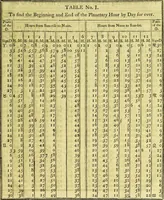 An illustration from A key to physic, and the occult sciences : opening to mental view, the system and order of the interior and exterior heavens; the analogy betwixt angels, and spirits of men; and the sympathy between celestial and terrestrial bodies, from whence is deduced an obvious discrimination of future events, in the motions and position of the luminaries, planets, and stars; the universal spirit and economy of nature, in the production of all things; the principles of etherial, and atmospherical influx, in constituting the proper recipient of life; the active and passive tinctures requisite in the generation of men and brutes; and the foundation and necessity of that invisible agitation of matter, which stimulates and impels every living creature in the act of begetting its like; the properties of vegetable, mineral and animal magnetism: the fundamental causes and qualities, visible or occult, of all diseases, both of mind and body, and the simple modes prescribed by nature for their prevention and cure : to which are added, lunar tables, calculated from sidereal motion; exhibiting upon the most simple, yet unerring construction, the actual moment of the crisis of every disease, and the consequent termination thereof, whether for life or death: the whole forming an interesting supplement to Culpeper's family physician, and display of the occult sciences ; published for the good of all / by E. Sibly. (1821)