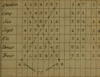 An illustration from Maniere de se récréer avec le jeu de cartes nommées Tarots. Pour servir de premier[-quatrieme] cahier à cet ouvrage / par Etteilla. (1783)