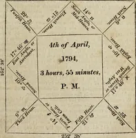 An illustration from A complete dictionary of astrology in which every technical and abstruse term belonging to the science is minutely and correctly explained, and the various sytems and opinions of the most approved authors carefully collected and accurately defined / by James Wilson. (1819)