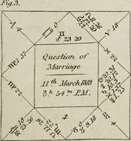 An illustration from A complete dictionary of astrology in which every technical and abstruse term belonging to the science is minutely and correctly explained, and the various sytems and opinions of the most approved authors carefully collected and accurately defined / by James Wilson. (1819)