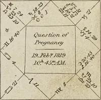 An illustration from A complete dictionary of astrology in which every technical and abstruse term belonging to the science is minutely and correctly explained, and the various sytems and opinions of the most approved authors carefully collected and accurately defined / by James Wilson. (1819)