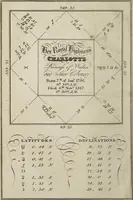 An illustration from A complete dictionary of astrology in which every technical and abstruse term belonging to the science is minutely and correctly explained, and the various sytems and opinions of the most approved authors carefully collected and accurately defined / by James Wilson. (1819)