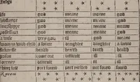 An illustration from The geomancie / of Maister Christopher Cattan Gentleman. A booke, no lesse pleasant and recreatiue, then of a wittie inuention, to knovve all thinges, past, present, and to come. Whereunto is annexed the wheele of Pythagoras. Translated out of French into our English tongue [by Francis Sparry]. (1591)