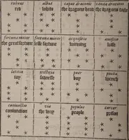 An illustration from The geomancie / of Maister Christopher Cattan Gentleman. A booke, no lesse pleasant and recreatiue, then of a wittie inuention, to knovve all thinges, past, present, and to come. Whereunto is annexed the wheele of Pythagoras. Translated out of French into our English tongue [by Francis Sparry]. (1591)