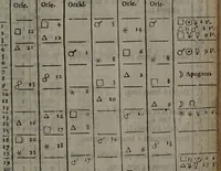 An illustration from An ephemeris for the year of our Lord God, 1681. : Being the first after leap-year. With astrological predictions, and prognostications by Richard Kirby, student in astrology. (1681)