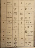 Picture 6 of 11 from Histoire naturelle de la parole, ou, Précis de l'origine du langage & de la grammaire universelle : extrait du Monde primitif / par M. Court de Gébelin. (1776), leaf 133
